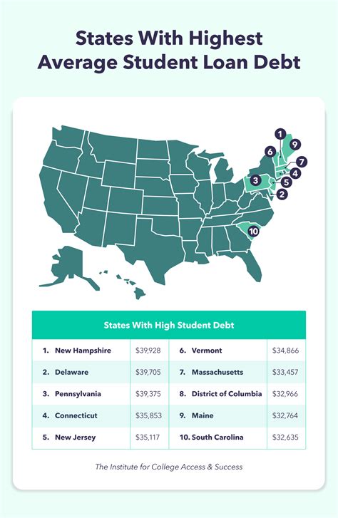 Here are the states with the highest average student debt